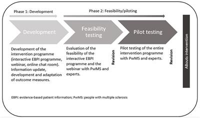 An interactive web-based programme on relapse management for people with multiple sclerosis (POWER@MS2) - development, feasibility, and pilot testing of a complex intervention